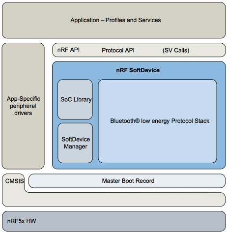 nRF5 BLE Architecture