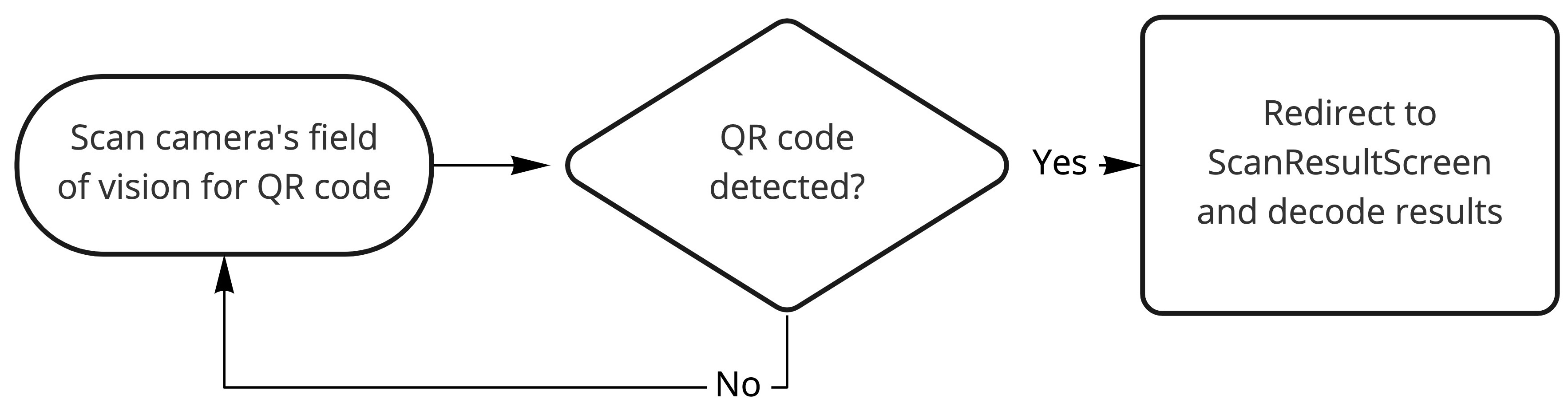 App logic flow diagram showing CameraScreen, ScanResultScreen, and useQRScanResult components