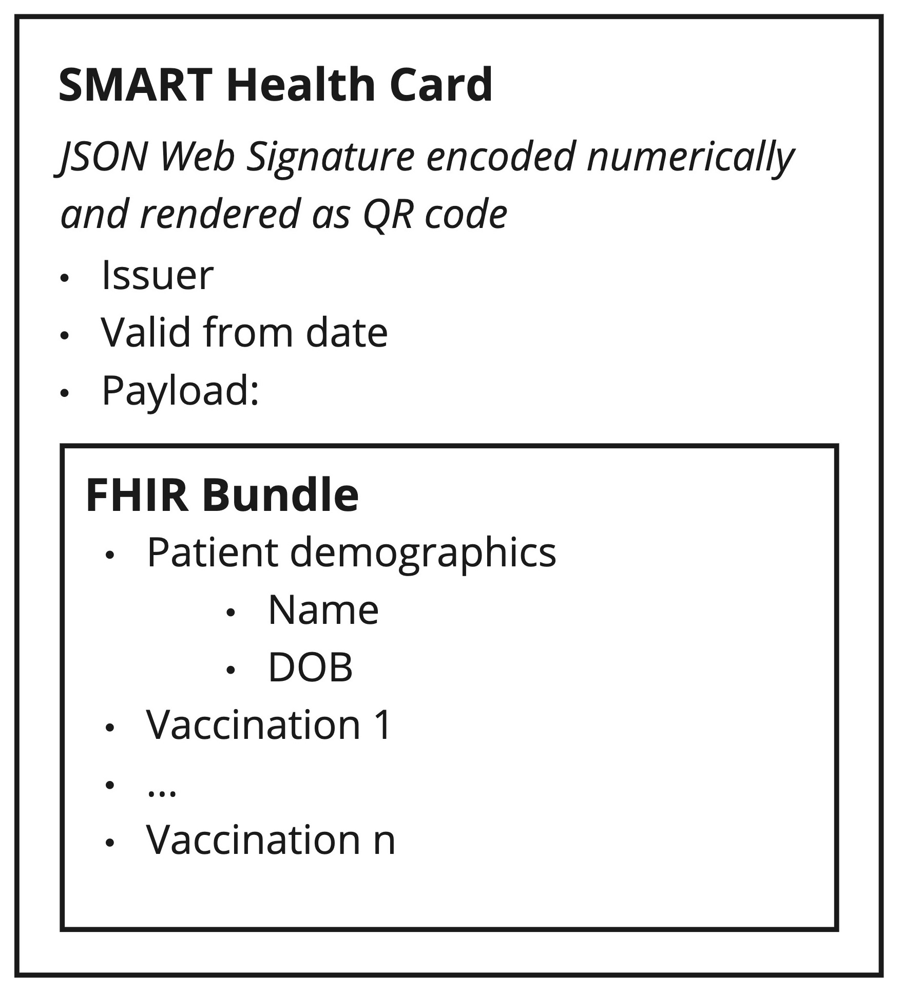 SMART Health Card structure showing FHIR Bundle inside JSON Web Signature