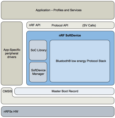 nrf5 ble arch